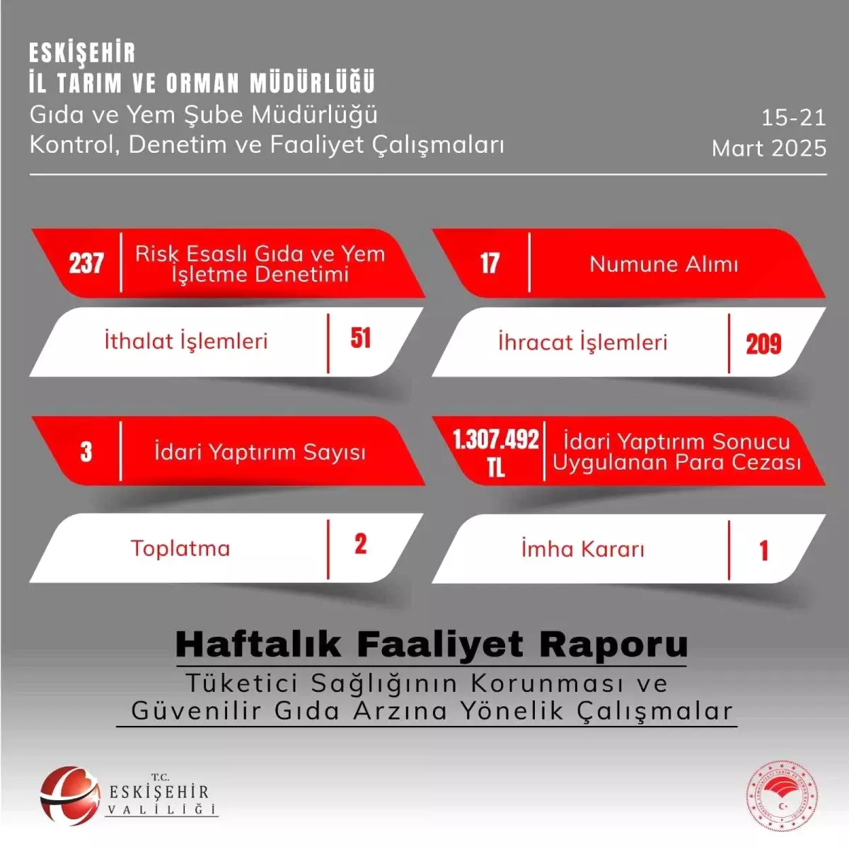 Eskişehir’de Gıda Denetimleri Tamamlandı